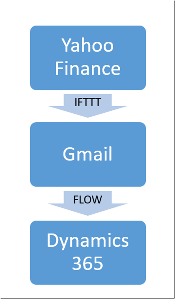 Linking IFTTT With Flow